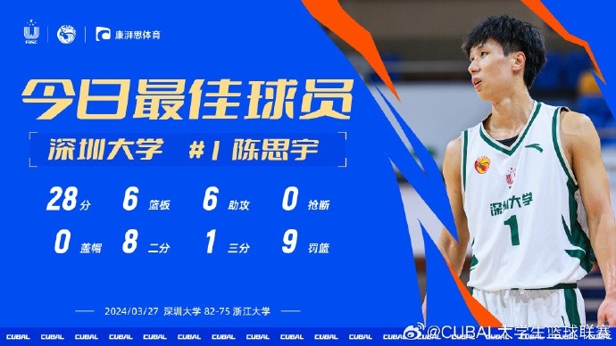 CUBAL今日MVP为深圳大学陈思宇 面对浙大他得到28分6板6助