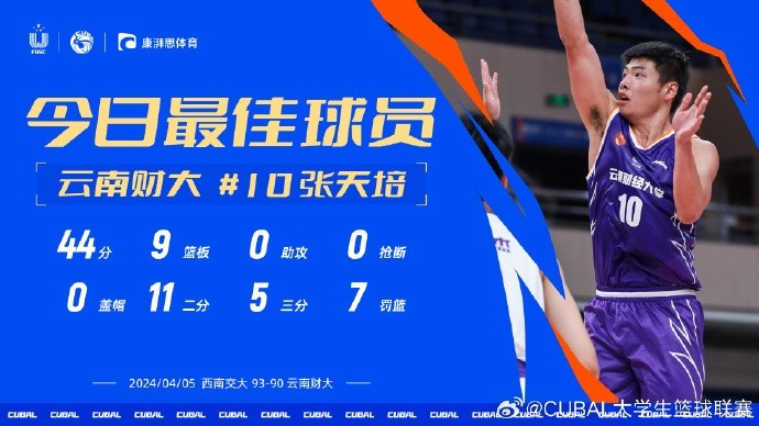 CUBAL今日MVP给到云南财大张天培 对阵西南交大他砍下44分9篮板