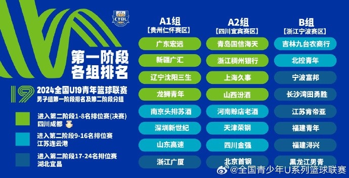 U19青年篮球联赛男子组-广东以小组头名晋级决赛 疆辽分列二三